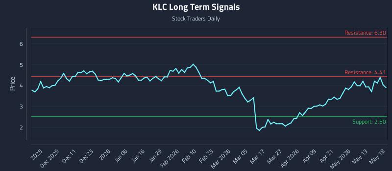 KLC Long Term Analysis for May 19 2026 KLC Long Term Analysis for May 19 2026