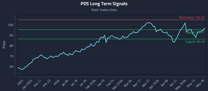 PDS Long Term Analysis for May 19 2026 PDS Long Term Analysis for May 19 2026