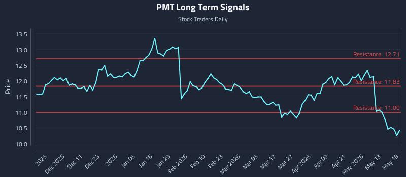PMT Long Term Analysis for May 19 2026 PMT Long Term Analysis for May 19 2026