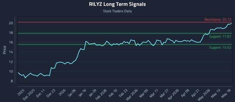 RILYZ Long Term Analysis for May 19 2026