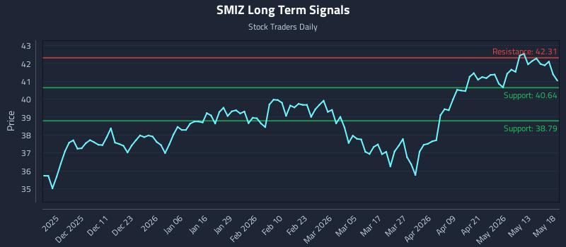 SMIZ Long Term Analysis for May 19 2026 SMIZ Long Term Analysis for May 19 2026