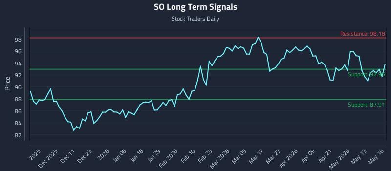 SO Long Term Analysis for May 19 2026 SO Long Term Analysis for May 19 2026