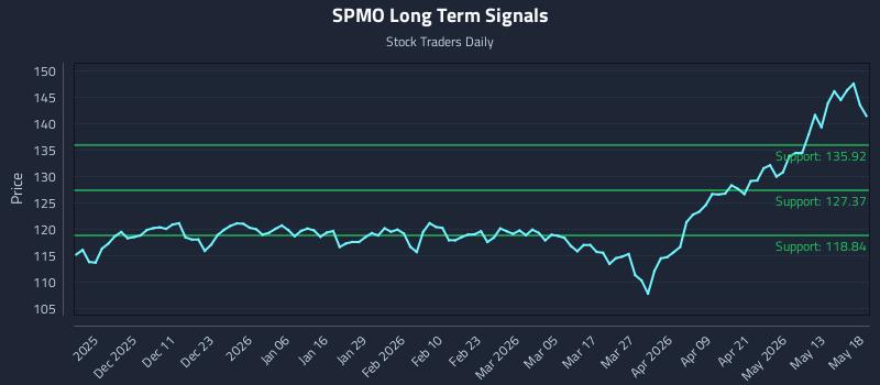 SPMO Long Term Analysis for May 19 2026