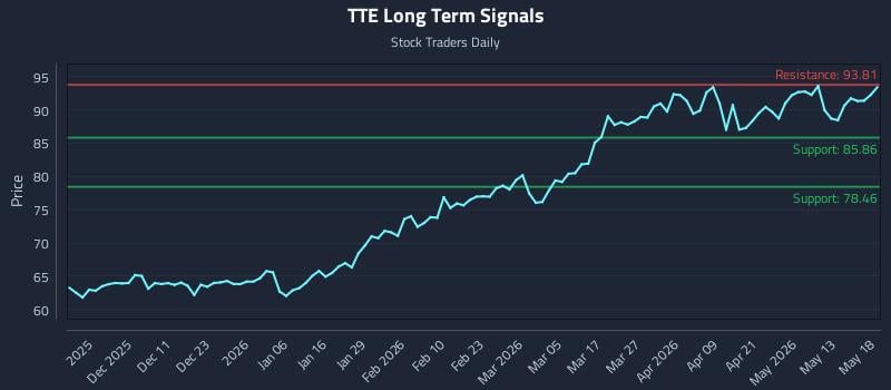 TTE Long Term Analysis for May 19 2026 TTE Long Term Analysis for May 19 2026