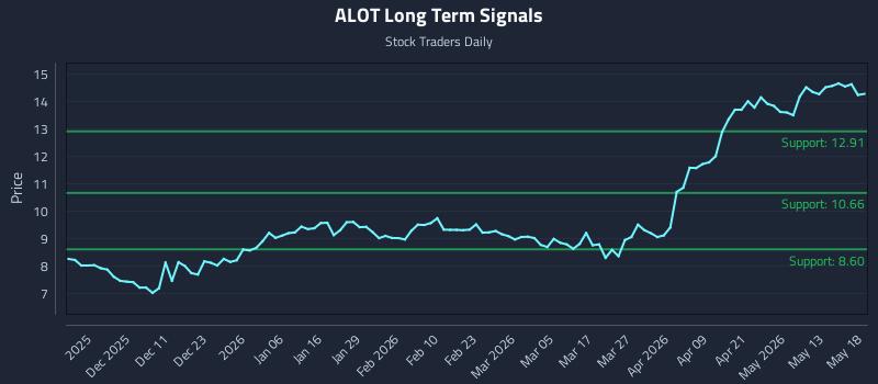 ALOT Long Term Analysis for May 19 2026