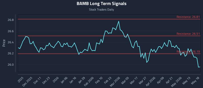 BAMB Long Term Analysis for May 19 2026