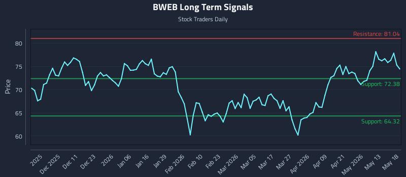 BWEB Long Term Analysis for May 19 2026 BWEB Long Term Analysis for May 19 2026