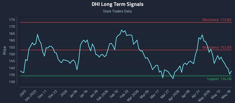 DHI Long Term Analysis for May 19 2026