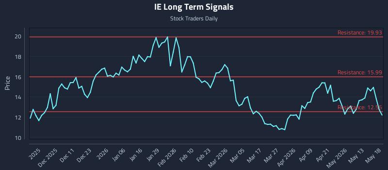 IE Long Term Analysis for May 19 2026