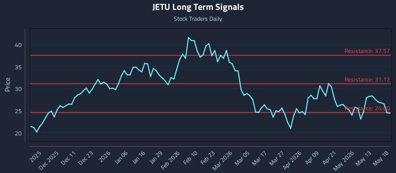 JETU Long Term Analysis for May 19 2026