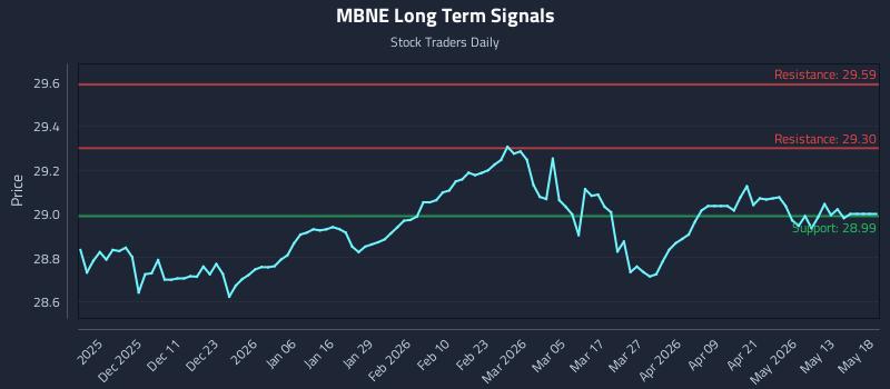 MBNE Long Term Analysis for May 19 2026 MBNE Long Term Analysis for May 19 2026