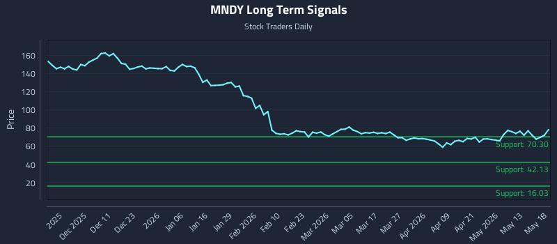 MNDY Long Term Analysis for May 19 2026 MNDY Long Term Analysis for May 19 2026