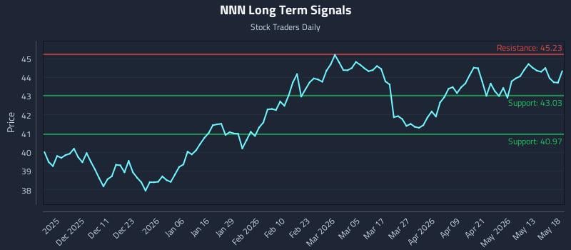 NNN Long Term Analysis for May 19 2026 NNN Long Term Analysis for May 19 2026