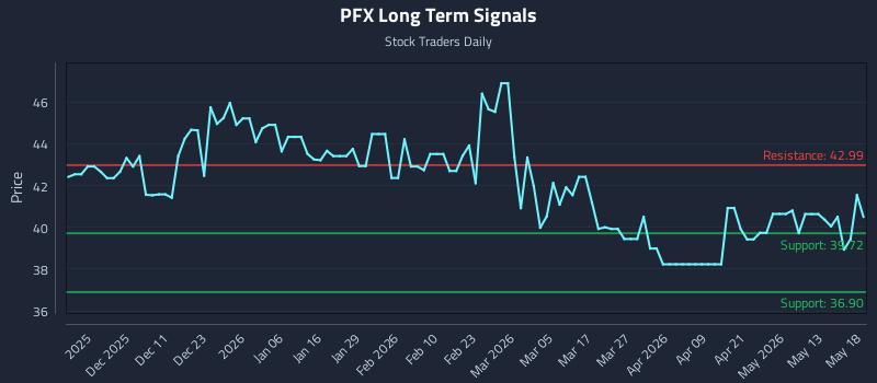 PFX Long Term Analysis for May 19 2026