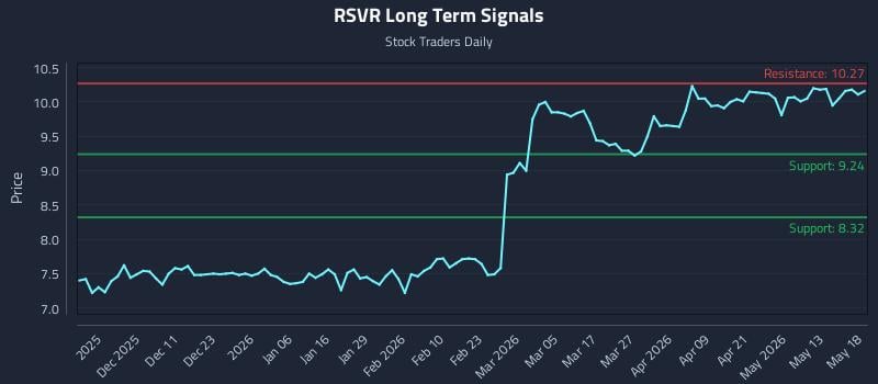 RSVR Long Term Analysis for May 19 2026
