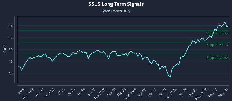SSUS Long Term Analysis for May 19 2026 SSUS Long Term Analysis for May 19 2026