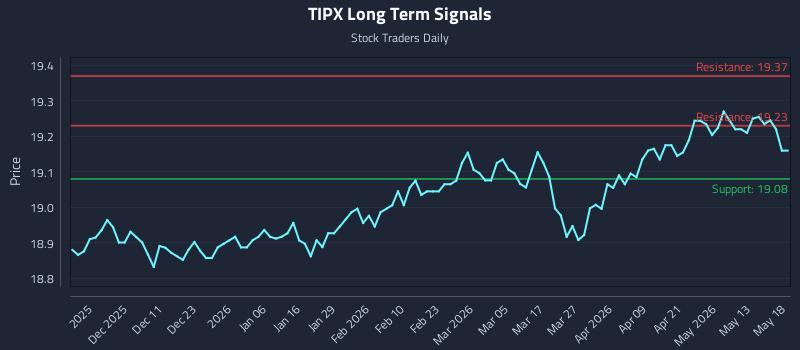 TIPX Long Term Analysis for May 19 2026