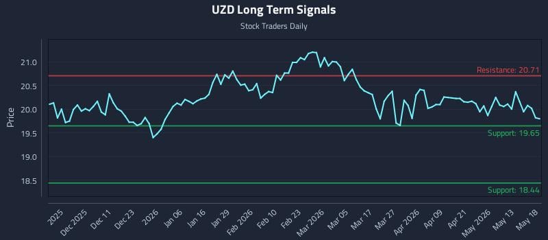 UZD Long Term Analysis for May 19 2026