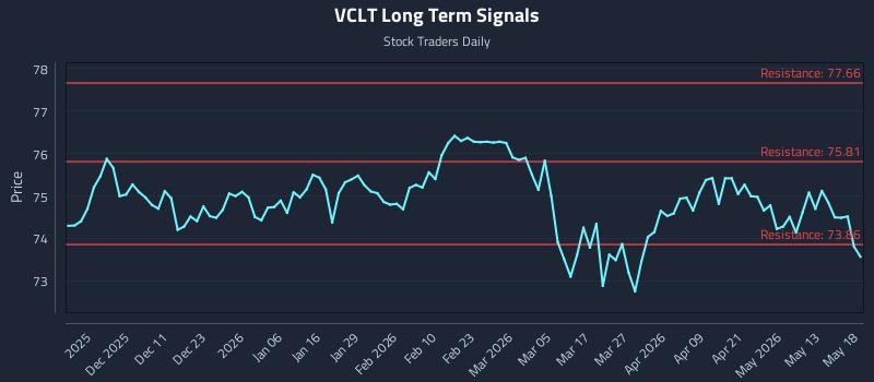 VCLT Long Term Analysis for May 19 2026 VCLT Long Term Analysis for May 19 2026