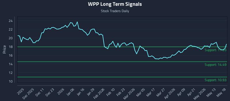 WPP Long Term Analysis for May 19 2026