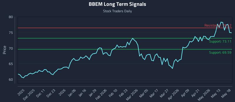 BBEM Long Term Analysis for May 19 2026
