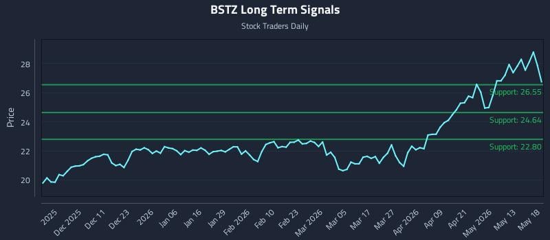 BSTZ Long Term Analysis for May 19 2026