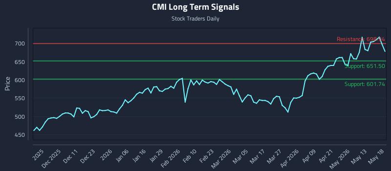 CMI Long Term Analysis for May 19 2026
