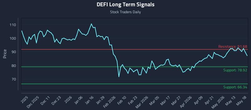 DEFI Long Term Analysis for May 19 2026 DEFI Long Term Analysis for May 19 2026