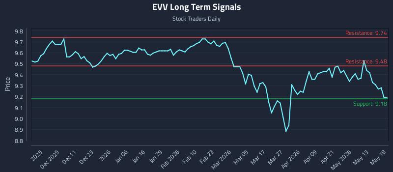EVV Long Term Analysis for May 19 2026