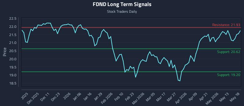 FDND Long Term Analysis for May 19 2026 FDND Long Term Analysis for May 19 2026