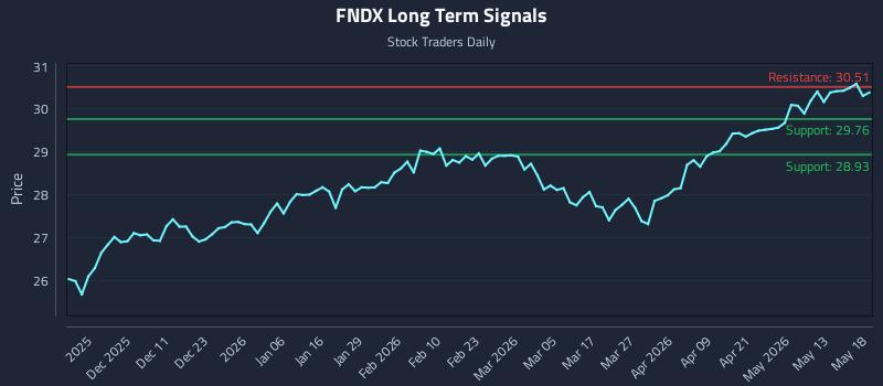 FNDX Long Term Analysis for May 19 2026 FNDX Long Term Analysis for May 19 2026