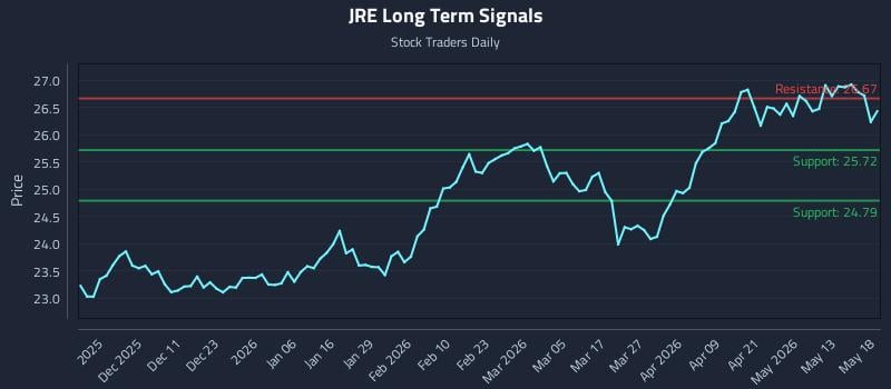 JRE Long Term Analysis for May 19 2026 JRE Long Term Analysis for May 19 2026