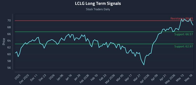 LCLG Long Term Analysis for May 19 2026 LCLG Long Term Analysis for May 19 2026