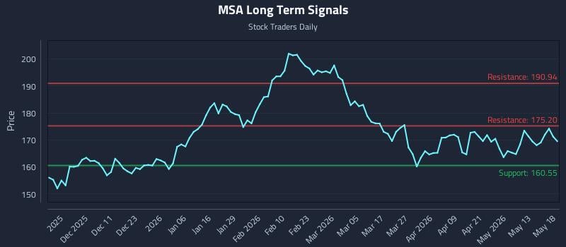MSA Long Term Analysis for May 19 2026 MSA Long Term Analysis for May 19 2026