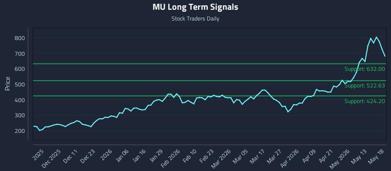 MU Long Term Analysis for May 19 2026