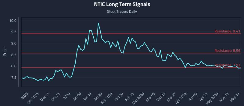 NTIC Long Term Analysis for May 19 2026 NTIC Long Term Analysis for May 19 2026