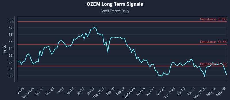 OZEM Long Term Analysis for May 19 2026