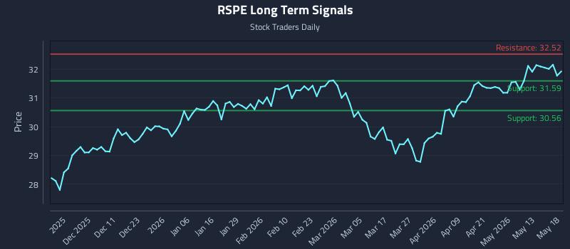 RSPE Long Term Analysis for May 19 2026