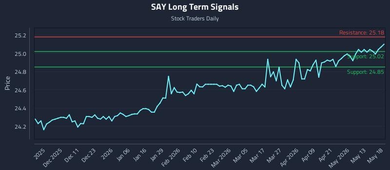 SAY Long Term Analysis for May 19 2026 SAY Long Term Analysis for May 19 2026