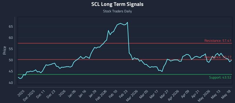 SCL Long Term Analysis for May 19 2026
