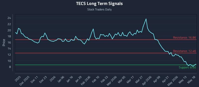 TECS Long Term Analysis for May 19 2026 TECS Long Term Analysis for May 19 2026