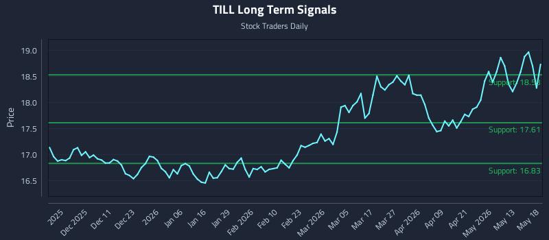 TILL Long Term Analysis for May 19 2026 TILL Long Term Analysis for May 19 2026