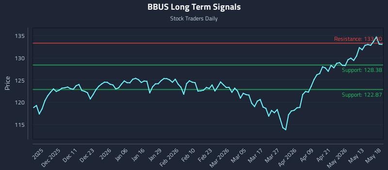 BBUS Long Term Analysis for May 19 2026 BBUS Long Term Analysis for May 19 2026