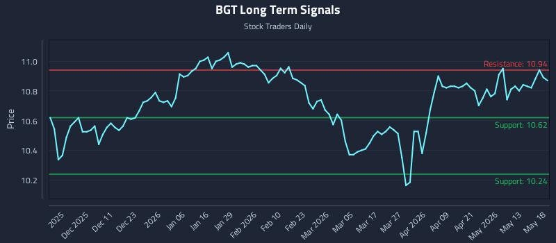 BGT Long Term Analysis for May 19 2026 BGT Long Term Analysis for May 19 2026