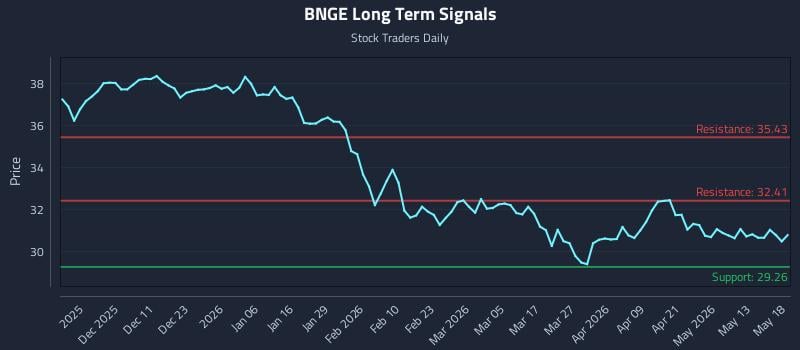 BNGE Long Term Analysis for May 19 2026