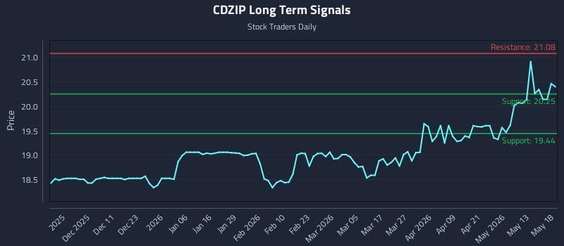 CDZIP Long Term Analysis for May 19 2026 CDZIP Long Term Analysis for May 19 2026