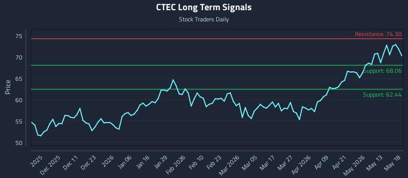 CTEC Long Term Analysis for May 19 2026 CTEC Long Term Analysis for May 19 2026