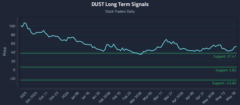 DUST Long Term Analysis for May 19 2026