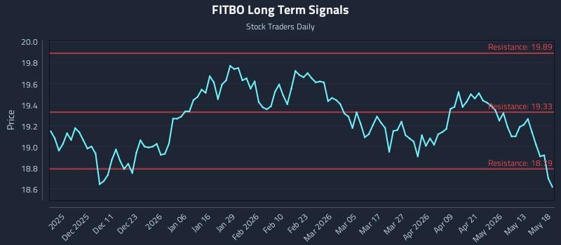 FITBO Long Term Analysis for May 19 2026 FITBO Long Term Analysis for May 19 2026