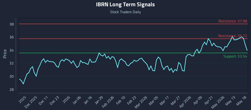 IBRN Long Term Analysis for May 19 2026 IBRN Long Term Analysis for May 19 2026